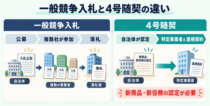 一般競争入札と4号随契の手続きや契約方法の違い