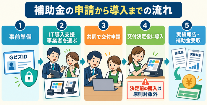 デジタル化・AI導入補助金の事前準備から申請・導入・実績報告までの流れ