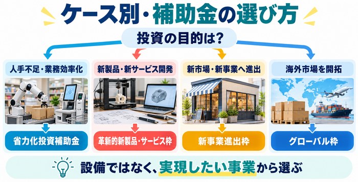 人手不足、新製品開発、新事業進出、海外展開の目的別に適した補助金を示した図