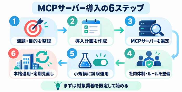 課題整理から試験運用、本格運用までのMCPサーバー導入6ステップ
