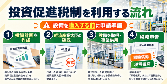 投資計画の作成から確認、設備取得、税務申告までの流れ