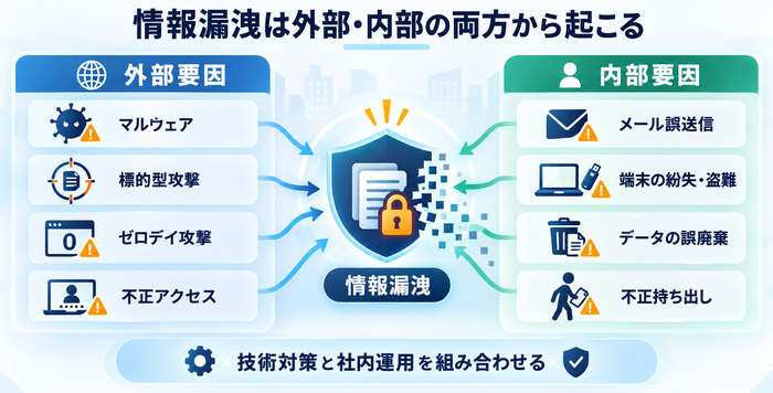 マルウェアや不正アクセスなどの外部要因と誤送信や端末紛失などの内部要因