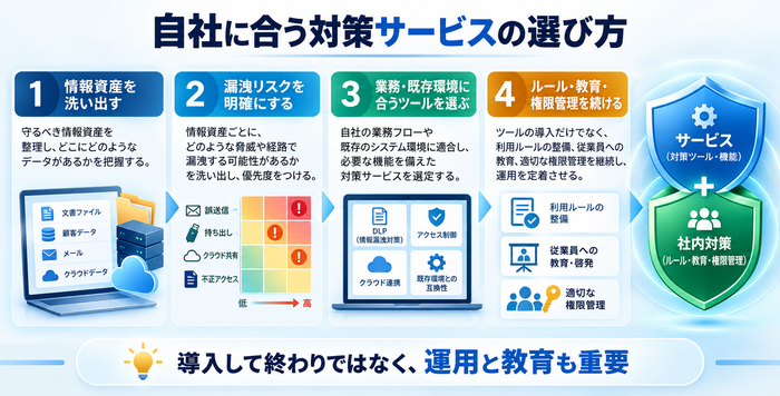 情報資産と漏洩リスクを整理して自社に合う対策サービスを選ぶ4つの手順