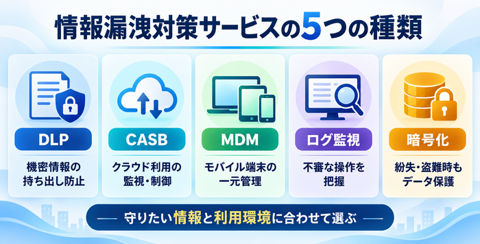 DLP・CASB・MDM・ログ監視・暗号化の5種類の情報漏洩対策サービス