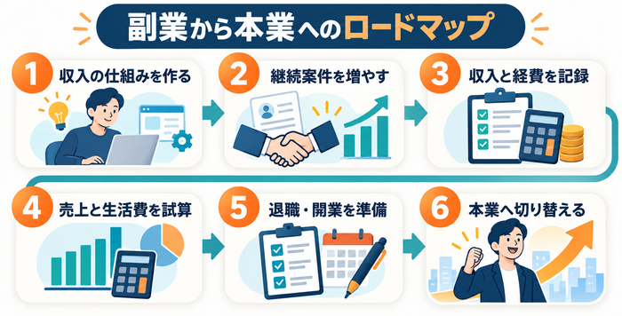収入の仕組みづくりから本業への切り替えまでの6ステップ