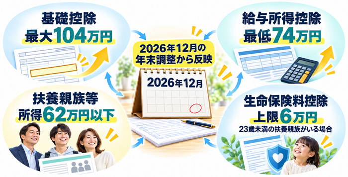 2026年12月の年末調整における基礎控除・給与所得控除・扶養・生命保険料控除の変更点