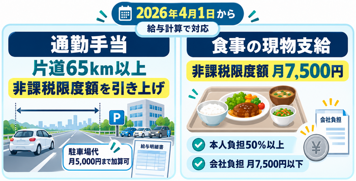 2026年4月から変更された通勤手当と食事の現物支給の非課税限度額