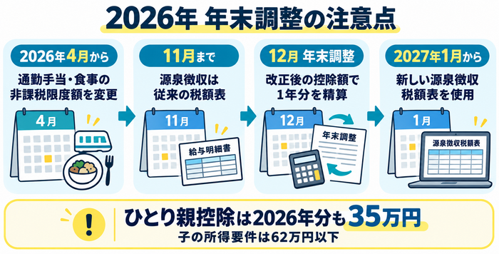 2026年の年末調整と源泉徴収事務における時期別の変更点と注意事項