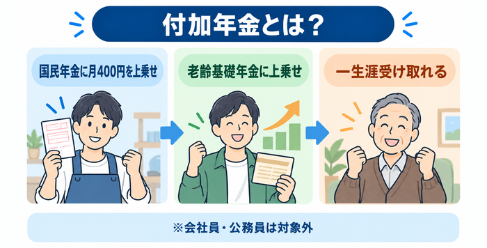 付加年金とは