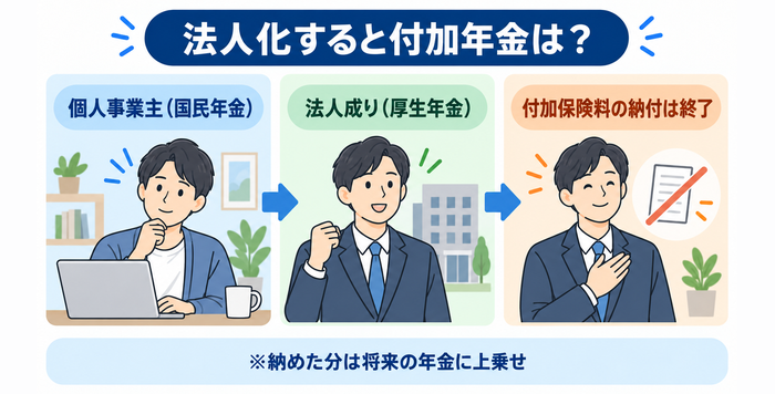 法人化すると付加年金はどうなる？