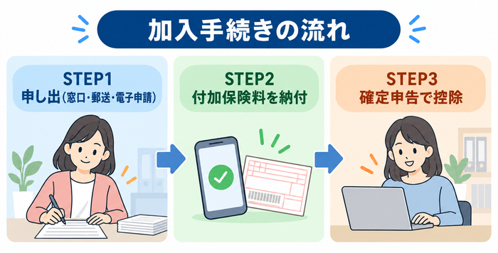 付加年金の加入手続き方法