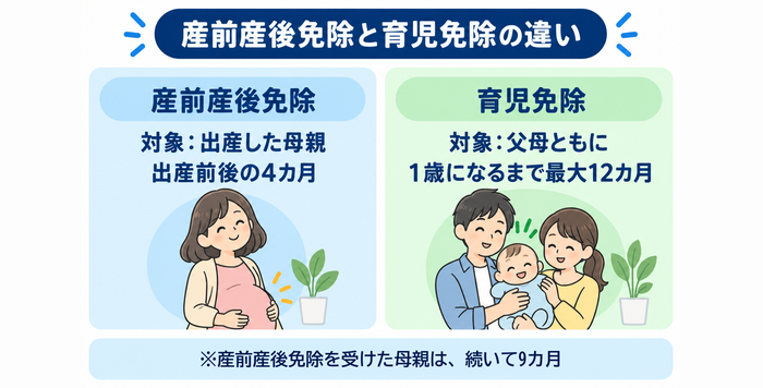 産前産後免除との違い