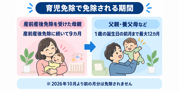 国民年金保険料が免除される期間