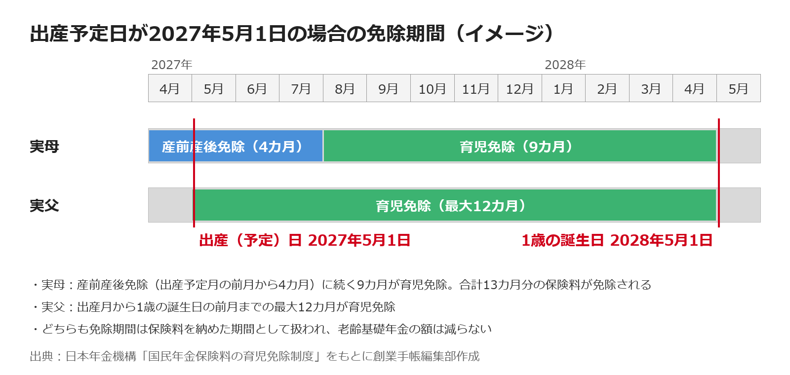 実母の免除期間