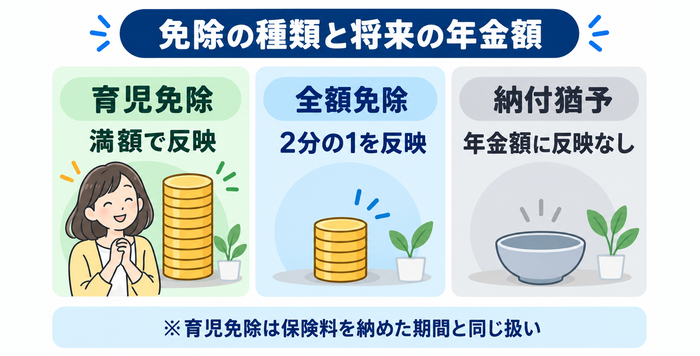将来の年金額が減らない