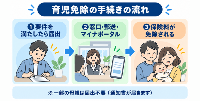 育児免除制度の手続き方法