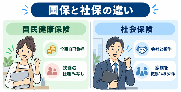 国民健康保険と社会保険の違い