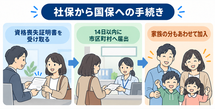 社会保険から国民健康保険への手続き