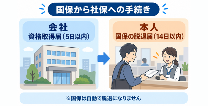国民健康保険から社会保険への手続き