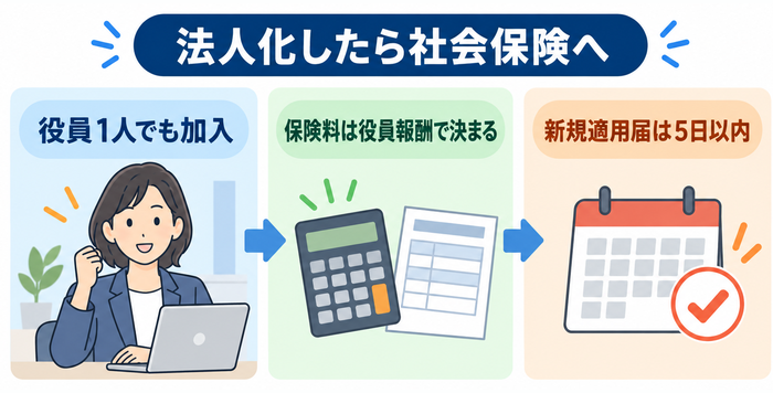 法人化すると社会保険への加入が必要