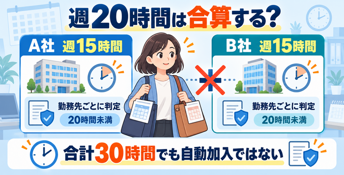 複数の勤務先で働く場合の週20時間要件は勤務先ごとに判定する