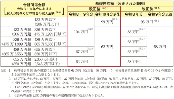 2025年分と2026年・2027年分の基礎控除額を合計所得金額別に比較した国税庁の表