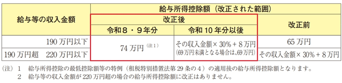 2026年・2027年分の給与所得控除の最低保障額が74万円となることを示す国税庁の表