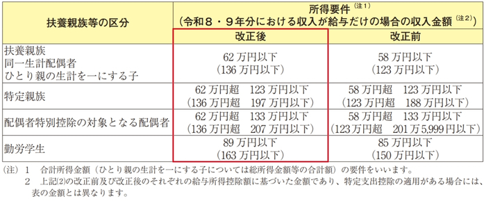 扶養親族等の所得要件が58万円以下から62万円以下に引き上げられることを示す国税庁の表
